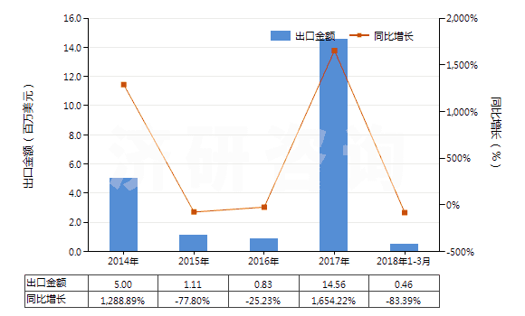 2014-2018年3月中國間苯二甲酸(HS29173910)出口總額及增速統(tǒng)計